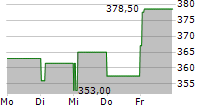 ID LOGISTICS GROUP 5-Tage-Chart