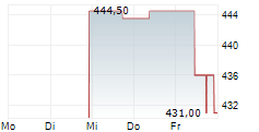 ID LOGISTICS GROUP 5-Tage-Chart