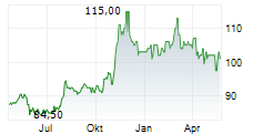 IDACORP INC Chart 1 Jahr