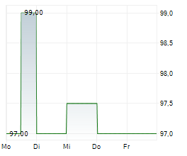 IDACORP INC Chart 1 Jahr