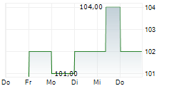 IDACORP INC 5-Tage-Chart