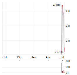 IDAHO COPPER Aktie Chart 1 Jahr
