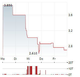 IDAHO COPPER Aktie 5-Tage-Chart