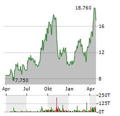 IDAHO STRATEGIC RESOURCES Aktie Chart 1 Jahr