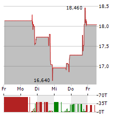 IDAHO STRATEGIC RESOURCES Aktie 5-Tage-Chart