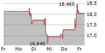 IDAHO STRATEGIC RESOURCES INC 5-Tage-Chart