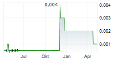 IDEA FABRIK PLC Chart 1 Jahr