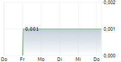 IDEA FABRIK PLC 5-Tage-Chart