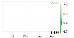 IDEAL HOLDINGS SA Chart 1 Jahr