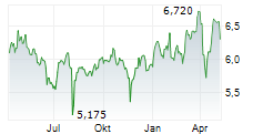 IDEAL HOLDINGS SA Chart 1 Jahr