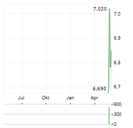 IDEAL HOLDINGS Aktie Chart 1 Jahr