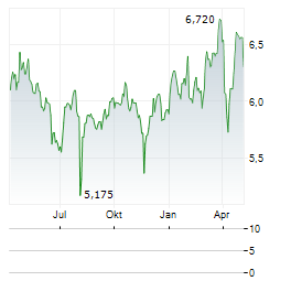 IDEAL HOLDINGS Aktie Chart 1 Jahr