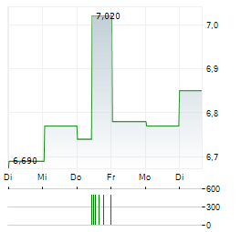 IDEAL HOLDINGS Aktie 5-Tage-Chart