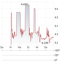 IDEAL HOLDINGS Aktie 5-Tage-Chart