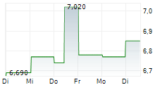 IDEAL HOLDINGS SA 5-Tage-Chart