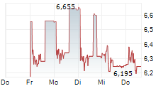 IDEAL HOLDINGS SA 5-Tage-Chart