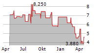 IDEAL POWER INC Chart 1 Jahr