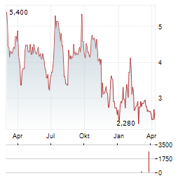 IDEAL POWER Aktie Chart 1 Jahr