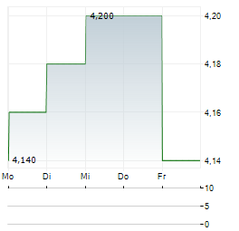 IDEAL POWER Aktie 5-Tage-Chart