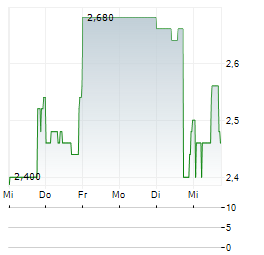 IDEAL POWER Aktie 5-Tage-Chart