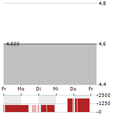 IDEAL POWER Aktie 5-Tage-Chart