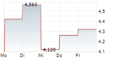 IDEAL POWER INC 5-Tage-Chart