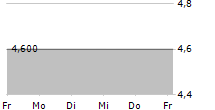 IDEAL POWER INC 5-Tage-Chart