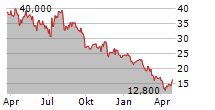 IDEAYA BIOSCIENCES INC Chart 1 Jahr