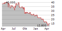 IDEAYA BIOSCIENCES INC Chart 1 Jahr