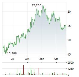 IDEAYA BIOSCIENCES Aktie Chart 1 Jahr