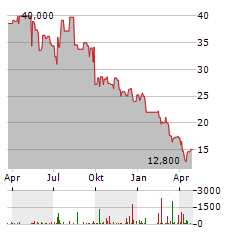 IDEAYA BIOSCIENCES Aktie Chart 1 Jahr