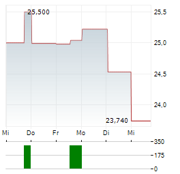 IDEAYA BIOSCIENCES Aktie 5-Tage-Chart