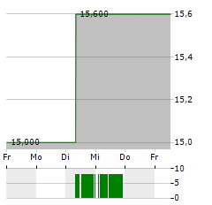 IDEAYA BIOSCIENCES Aktie 5-Tage-Chart