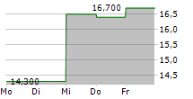 IDEAYA BIOSCIENCES INC 5-Tage-Chart