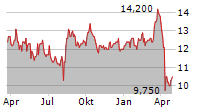 IDEMITSU KOSAN CO LTD ADR Chart 1 Jahr