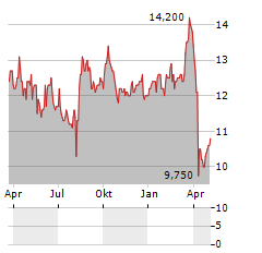 IDEMITSU KOSAN CO LTD ADR Aktie Chart 1 Jahr