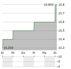 IDEMITSU KOSAN CO LTD ADR Aktie 5-Tage-Chart