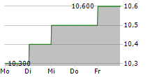 IDEMITSU KOSAN CO LTD ADR 5-Tage-Chart