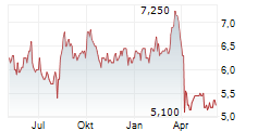 IDEMITSU KOSAN CO LTD Chart 1 Jahr