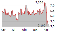 IDEMITSU KOSAN CO LTD Chart 1 Jahr