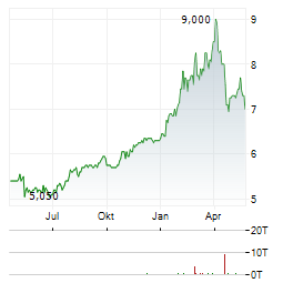 IDEMITSU Aktie Chart 1 Jahr