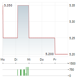 IDEMITSU Aktie 5-Tage-Chart