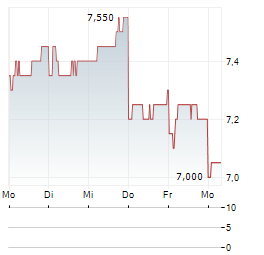 IDEMITSU Aktie 5-Tage-Chart