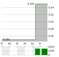 IDEMITSU Aktie 5-Tage-Chart