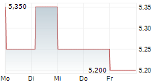 IDEMITSU KOSAN CO LTD 5-Tage-Chart