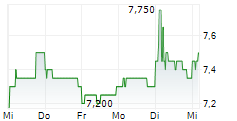 IDEMITSU KOSAN CO LTD 5-Tage-Chart