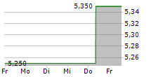 IDEMITSU KOSAN CO LTD 5-Tage-Chart