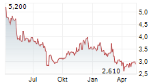 IDENTIV INC Chart 1 Jahr