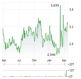 IDENTIV Aktie Chart 1 Jahr