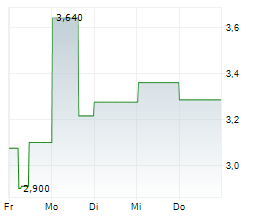 IDENTIV INC Chart 1 Jahr